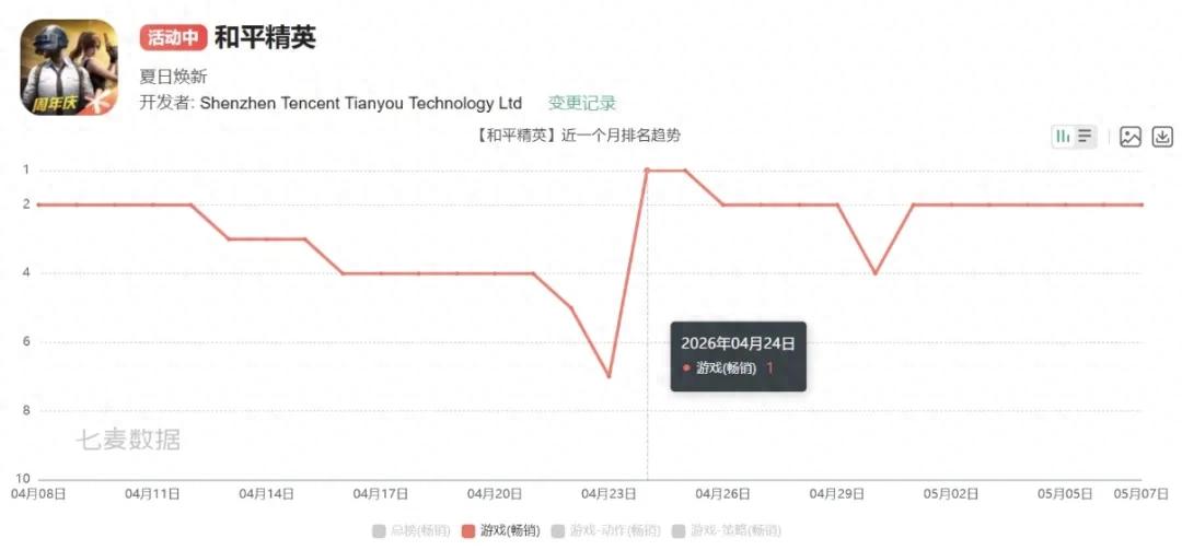和平精英精灵辅助苹果版_和平精英七周年活动 iOS畅销榜 长青游戏内容生态体系